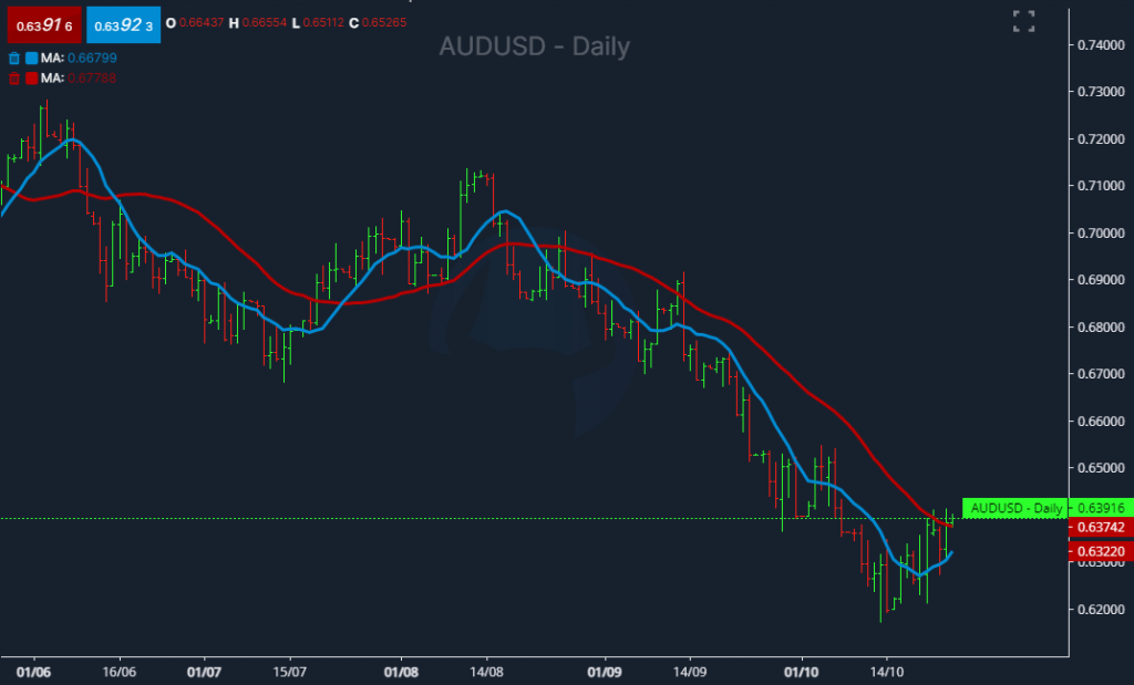 audusd-daily-chart-moving-average-cross-down